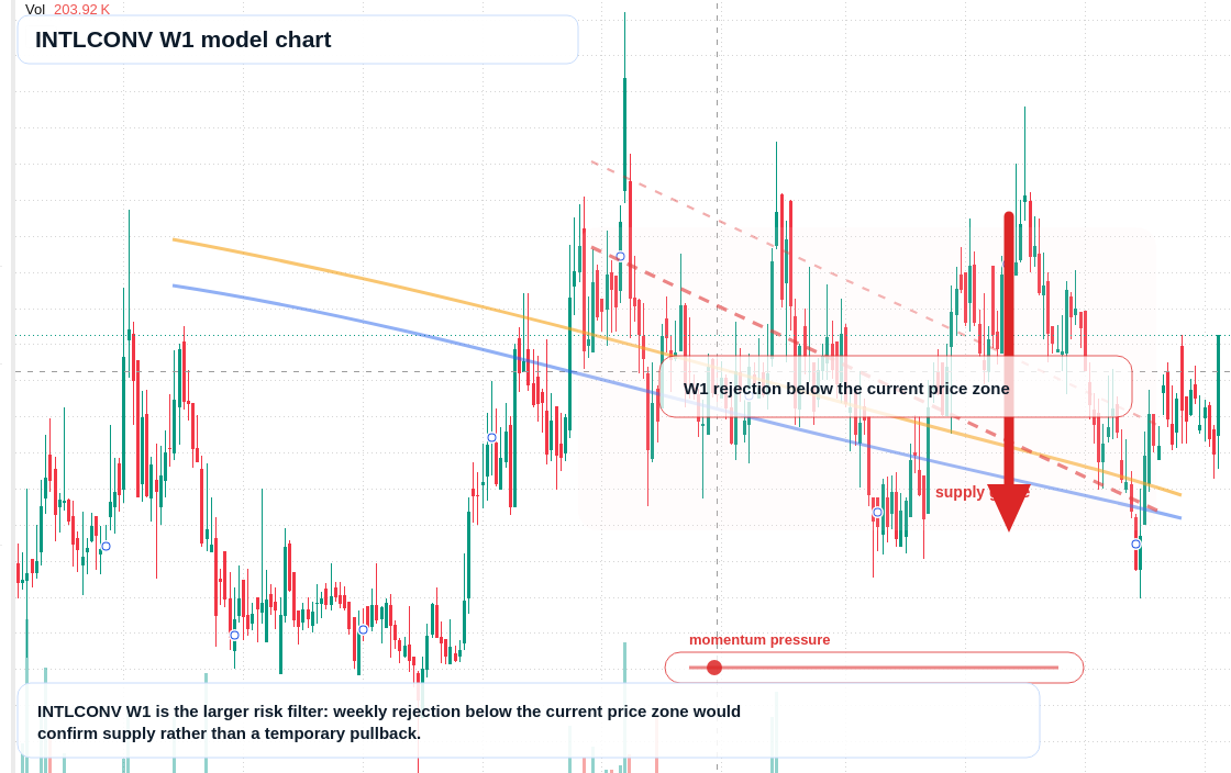 INTLCONV W1 TradingView chart