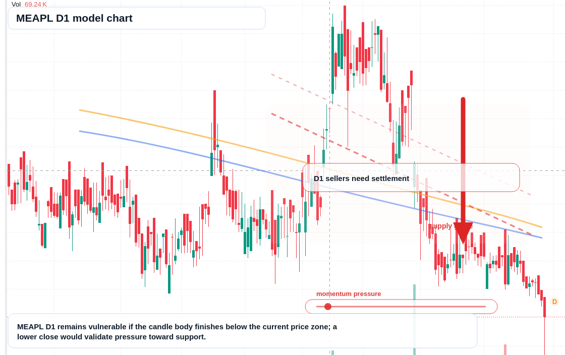 MEAPL D1 TradingView chart