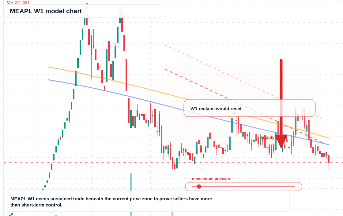 MEAPL W1 TradingView chart