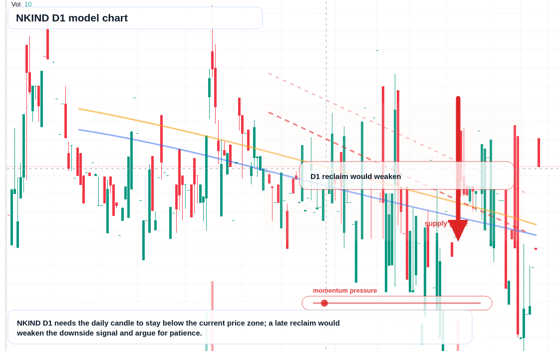 NKIND D1 TradingView chart