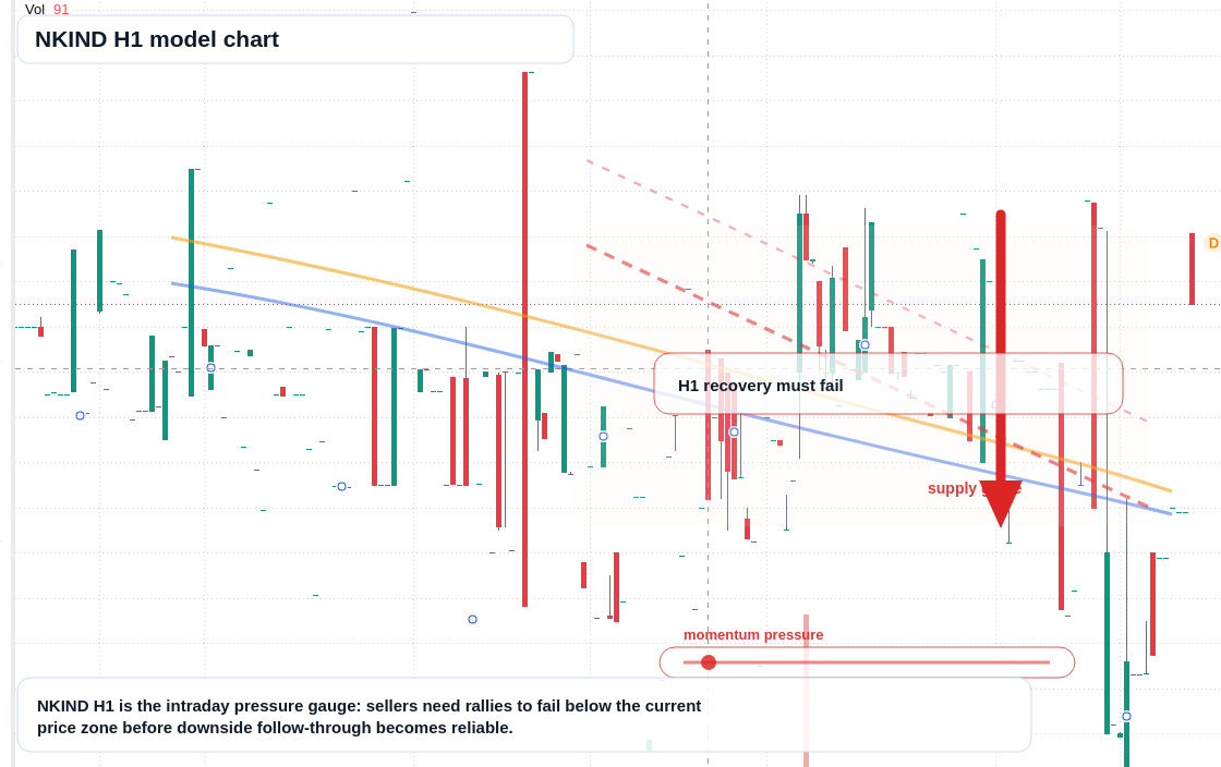 NKIND H1 TradingView chart