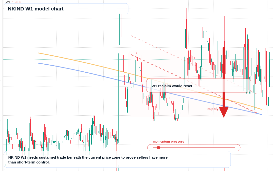 NKIND W1 TradingView chart