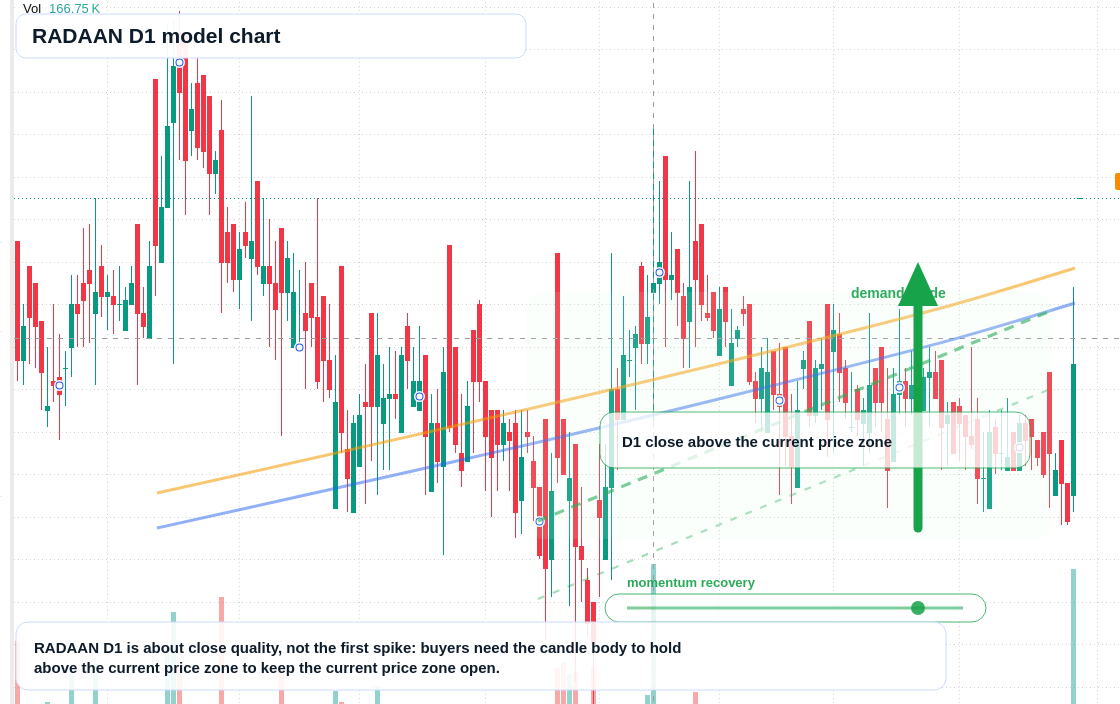 RADAAN D1 TradingView chart