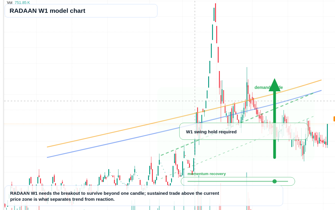 RADAAN W1 TradingView chart