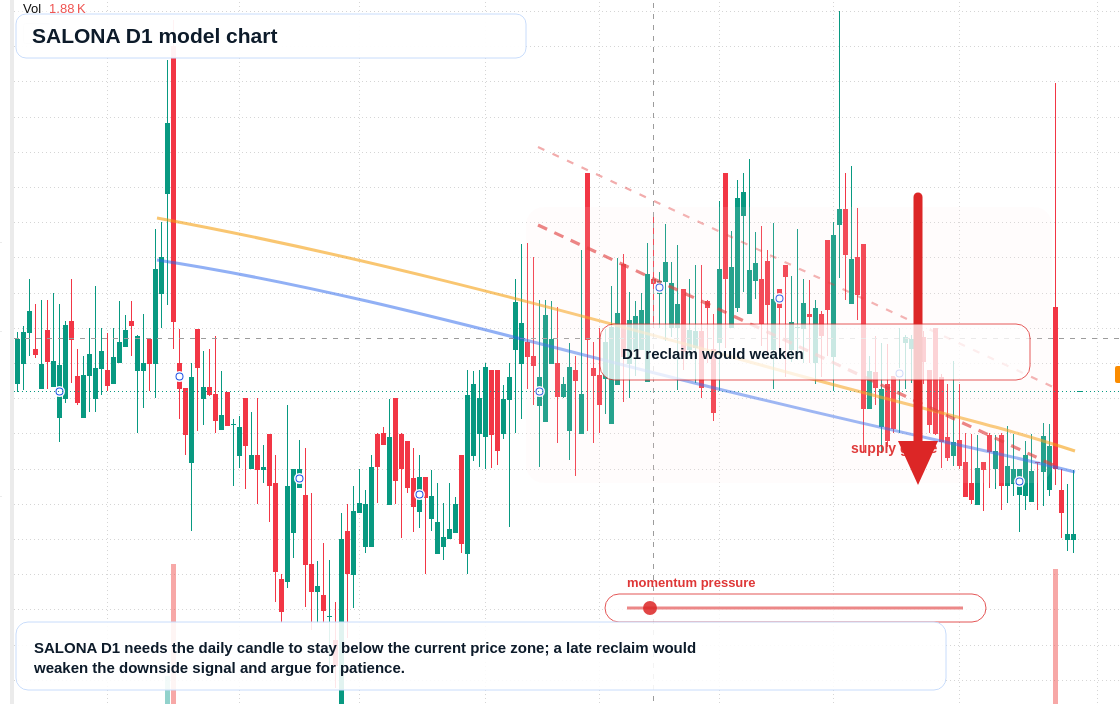 SALONA D1 TradingView chart