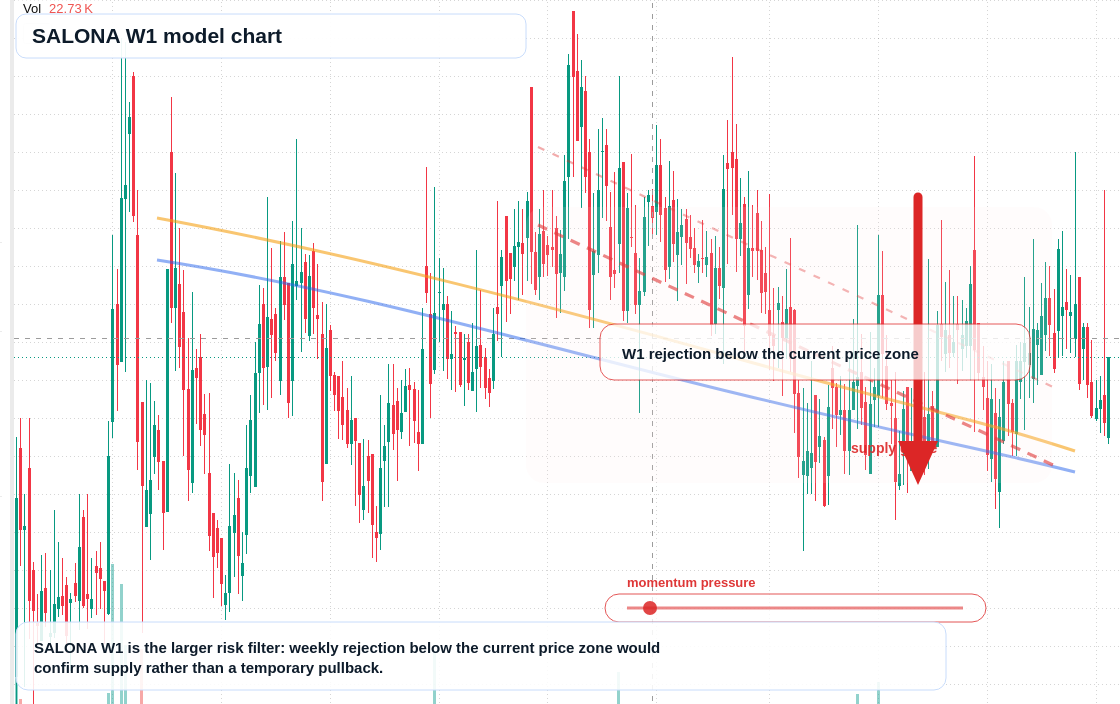 SALONA W1 TradingView chart