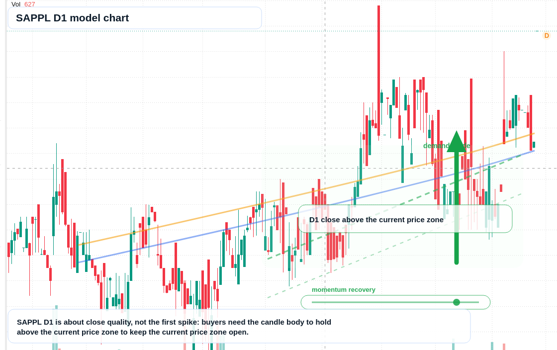 SAPPL D1 TradingView chart