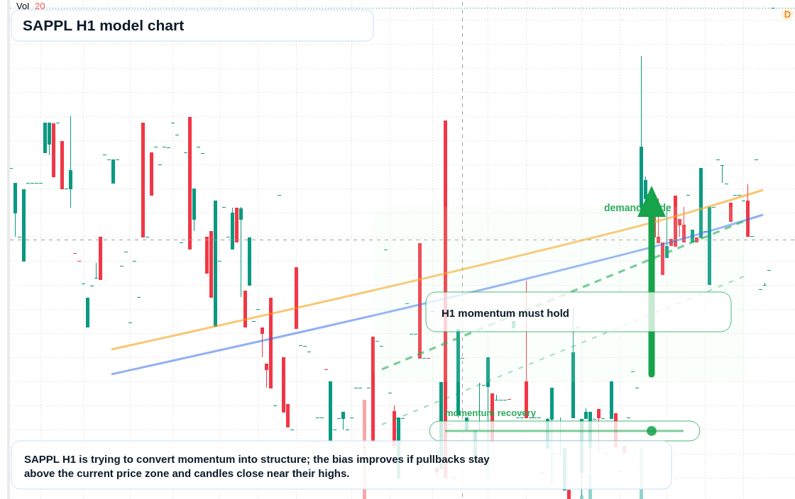 SAPPL H1 TradingView chart