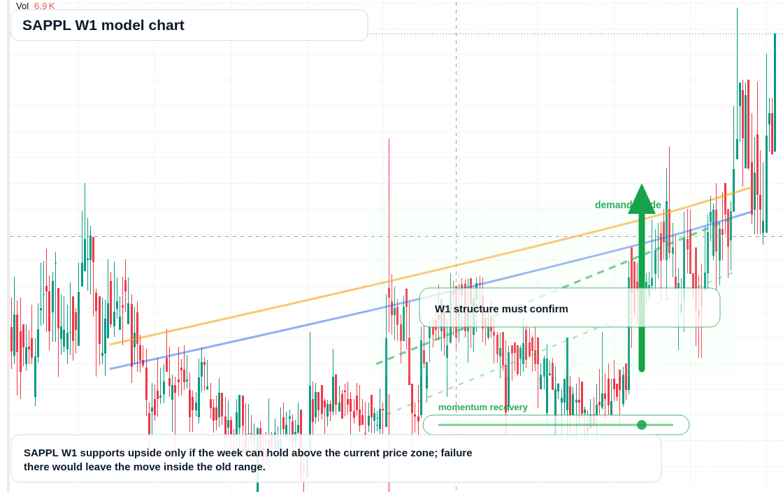 SAPPL W1 TradingView chart