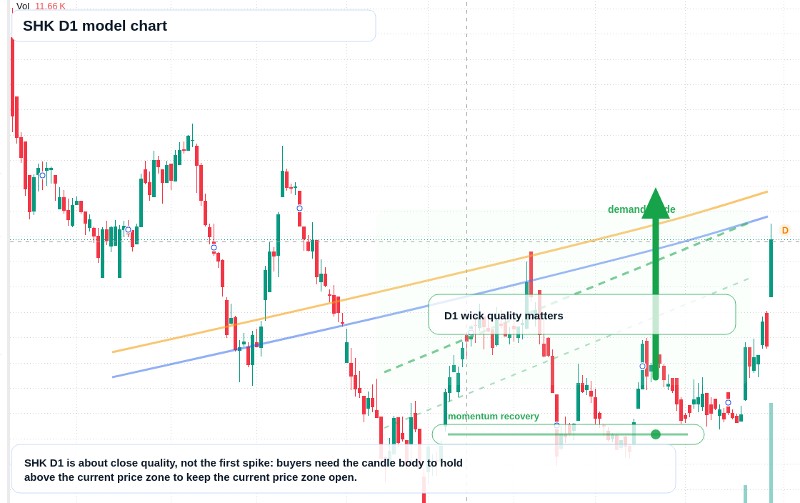 SHK D1 TradingView chart