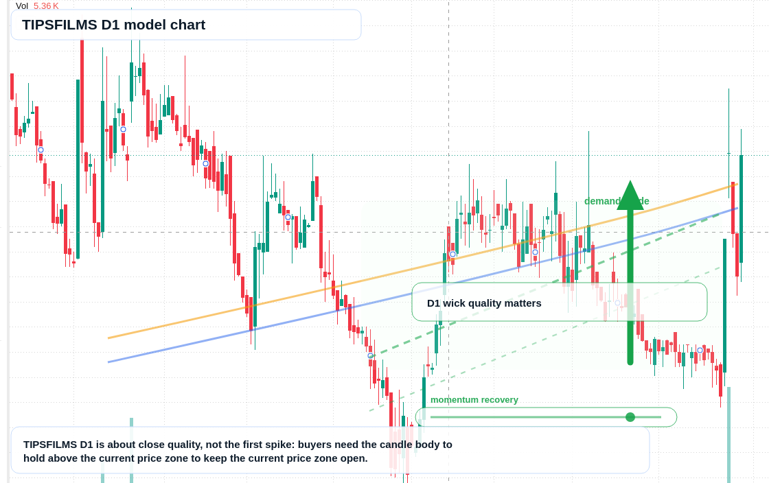 TIPSFILMS D1 TradingView chart