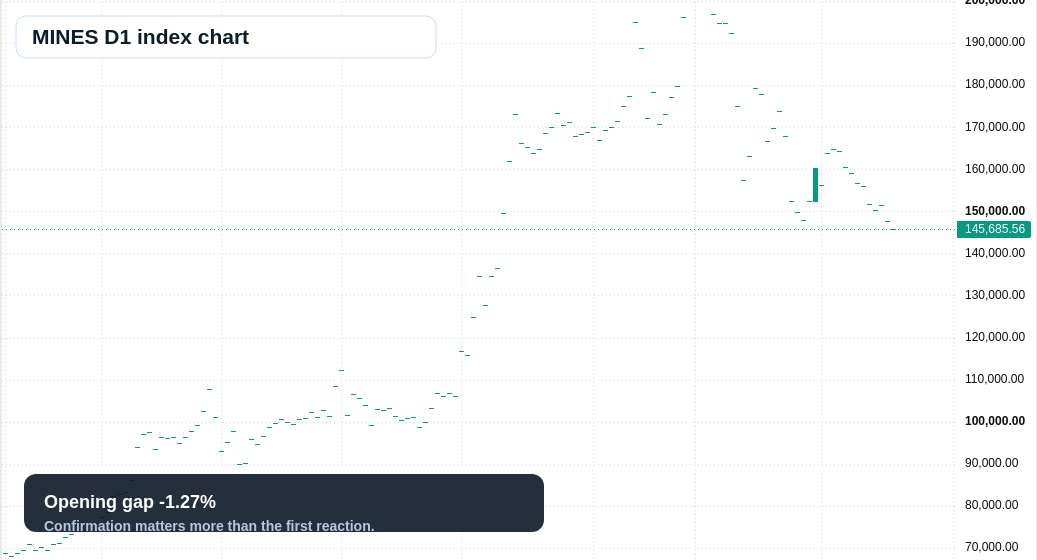 MINES D1 TradingView chart