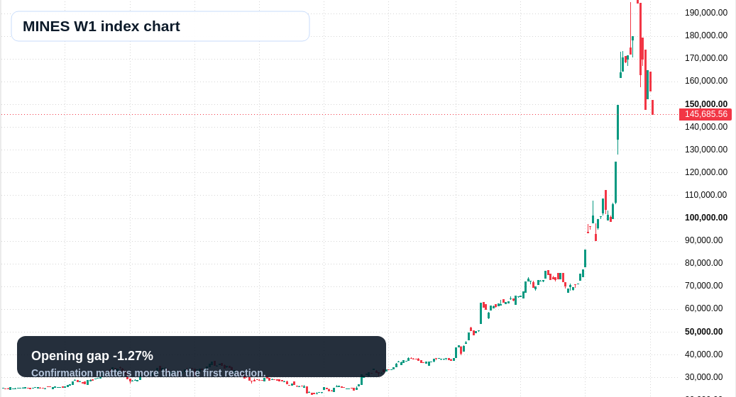 MINES W1 TradingView chart