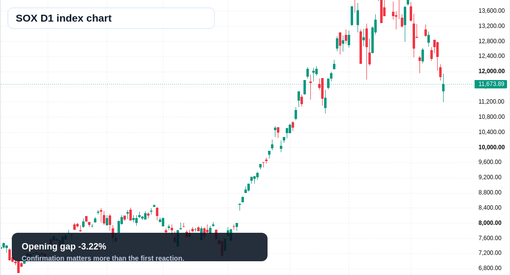 SOX D1 TradingView chart