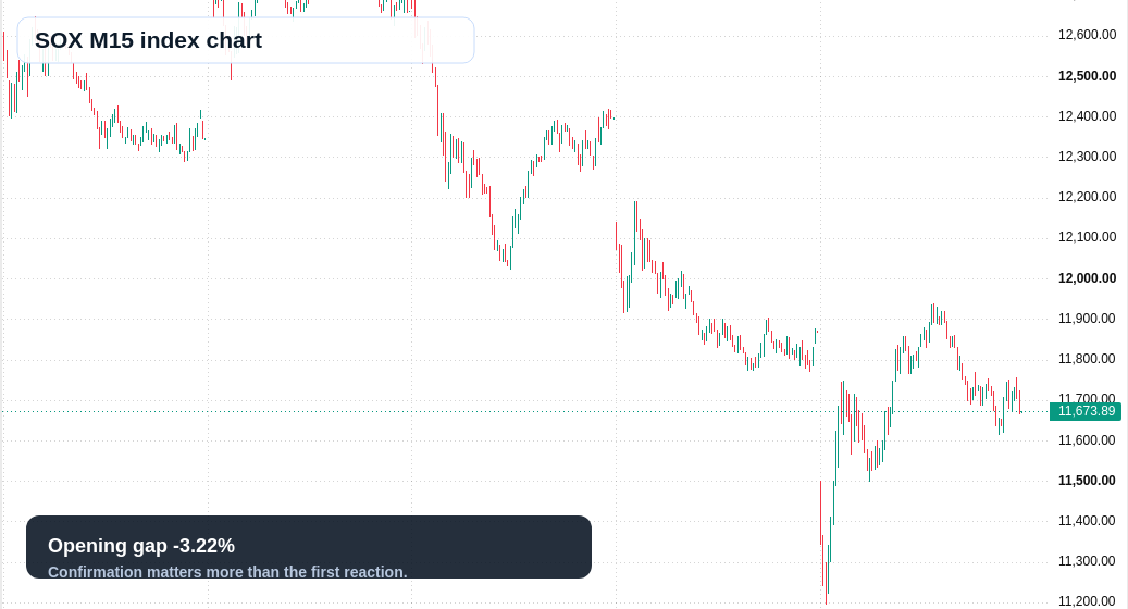 SOX M15 TradingView chart
