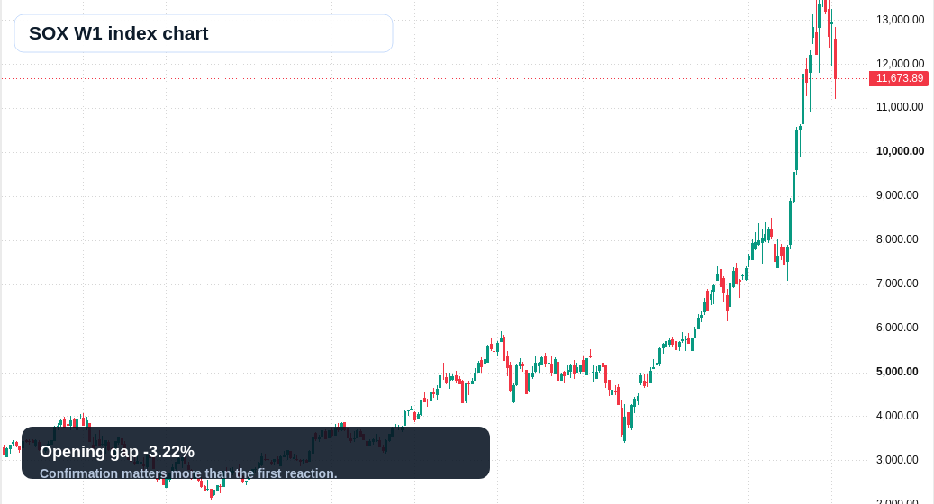 SOX W1 TradingView chart