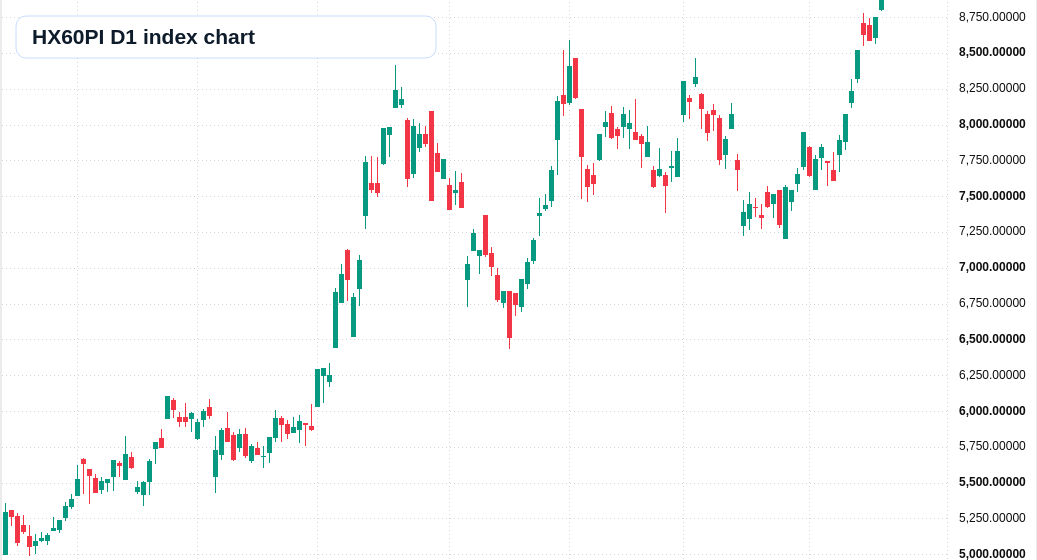 HX60PI D1 TradingView chart