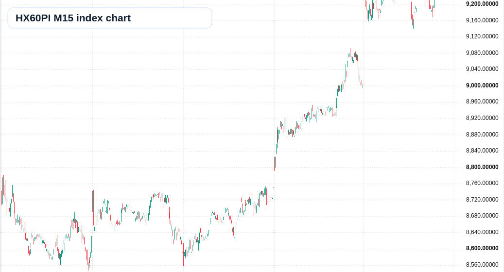 HX60PI M15 TradingView chart