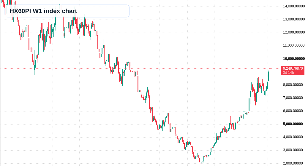 HX60PI W1 TradingView chart