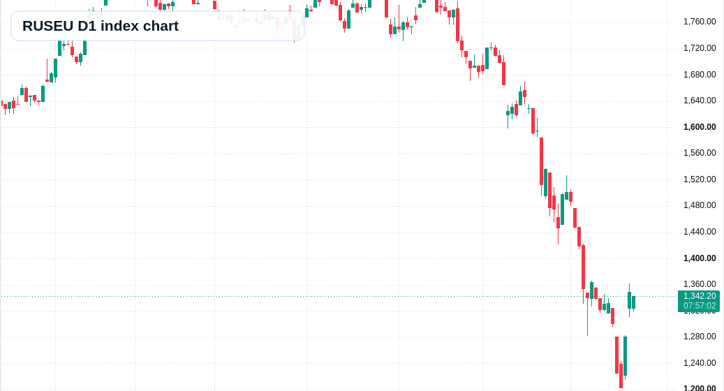 RUSEU D1 TradingView chart