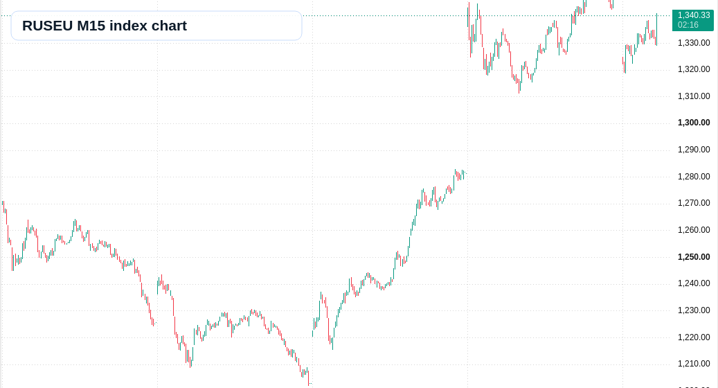 RUSEU M15 TradingView chart