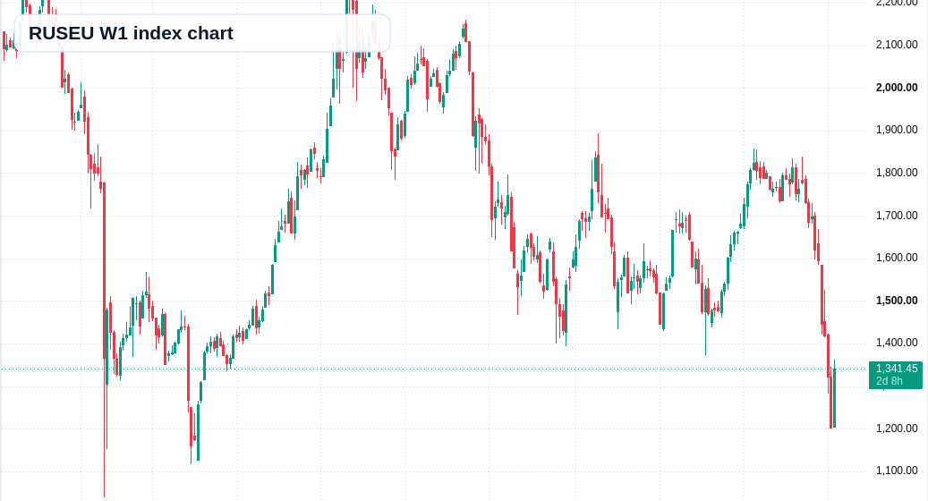 RUSEU W1 TradingView chart