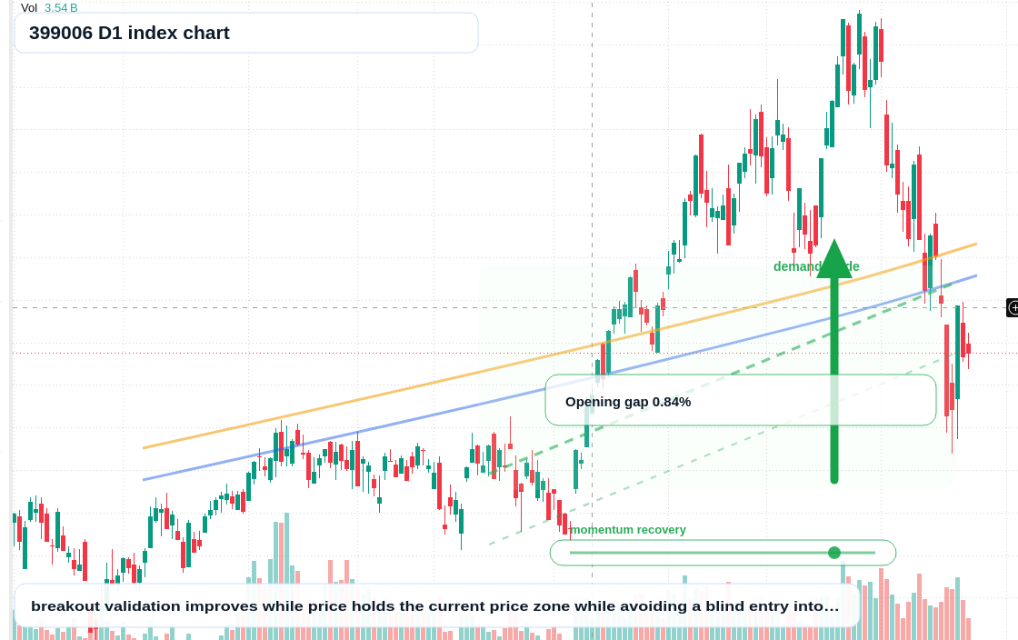 399006 D1 TradingView chart