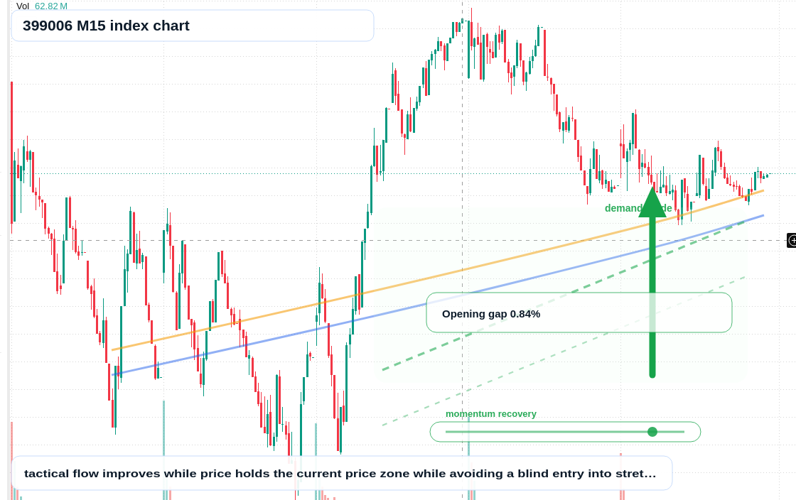 399006 M15 TradingView chart