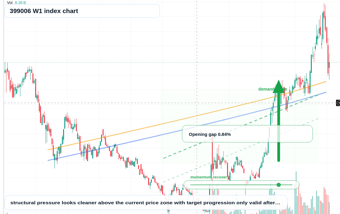 399006 W1 TradingView chart