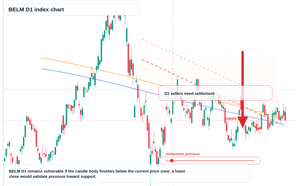 BELM D1 TradingView chart