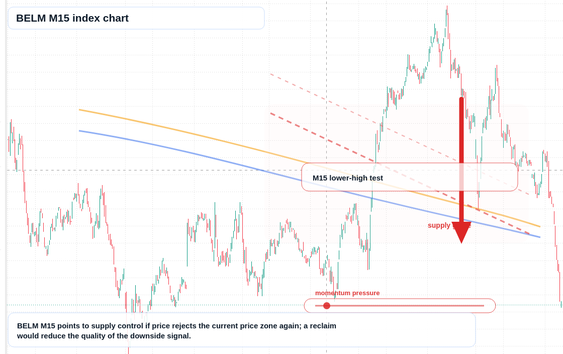BELM M15 TradingView chart