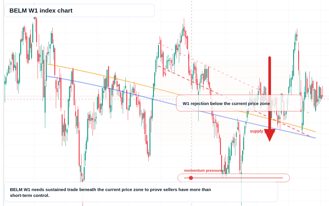 BELM W1 TradingView chart