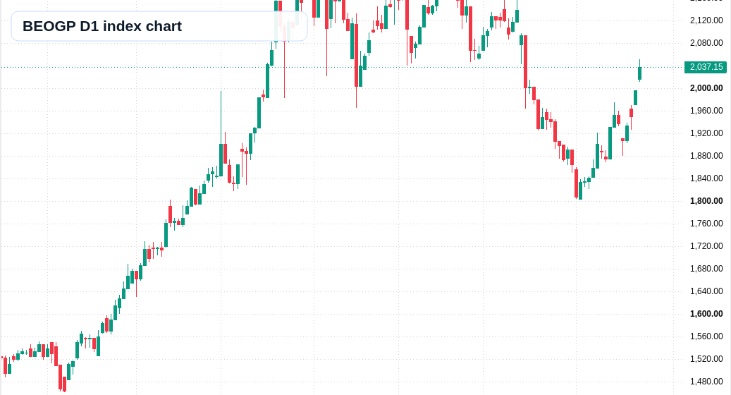 BEOGP D1 TradingView chart