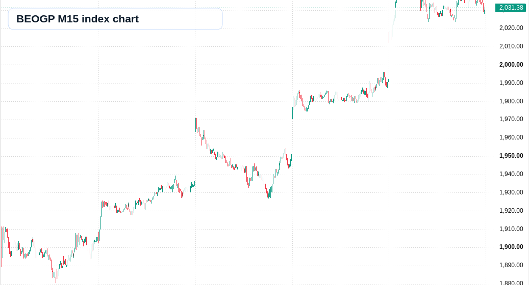 BEOGP M15 TradingView chart