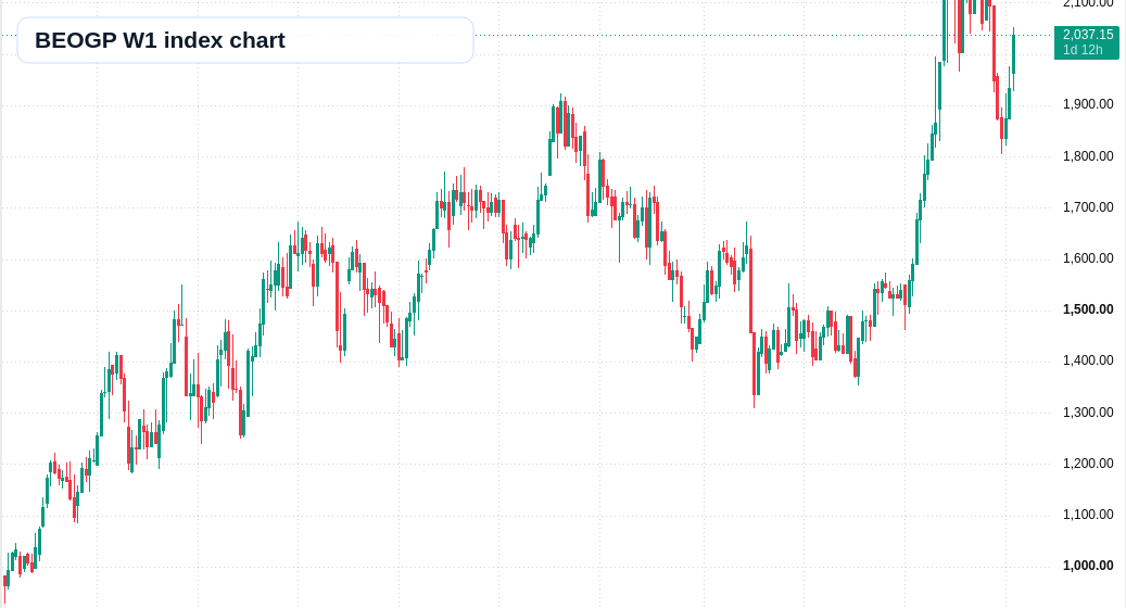 BEOGP W1 TradingView chart