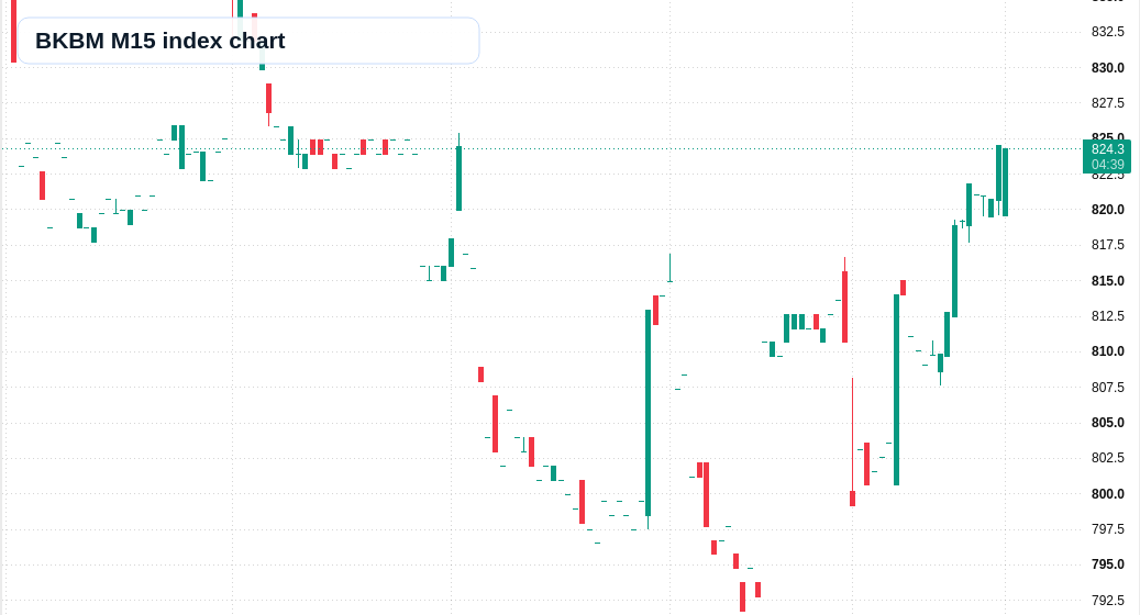 BKBM M15 TradingView chart
