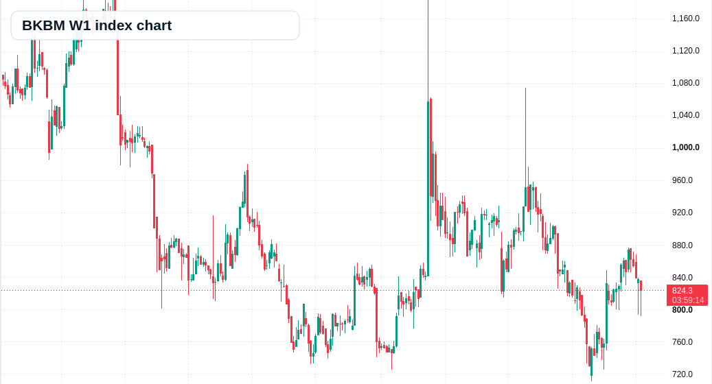 BKBM W1 TradingView chart