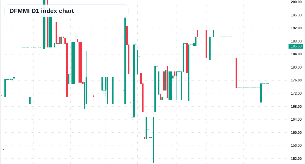 DFMMI D1 TradingView chart