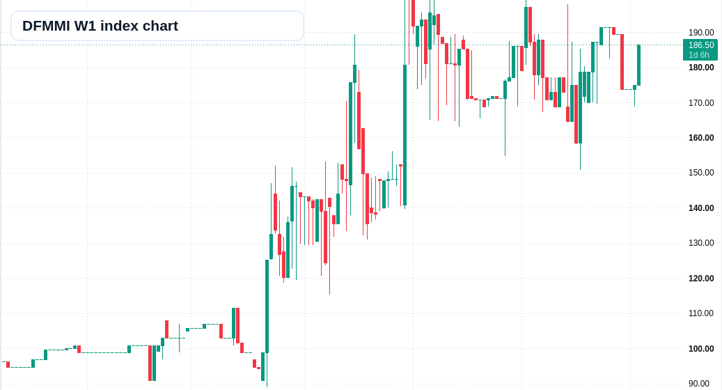 DFMMI W1 TradingView chart