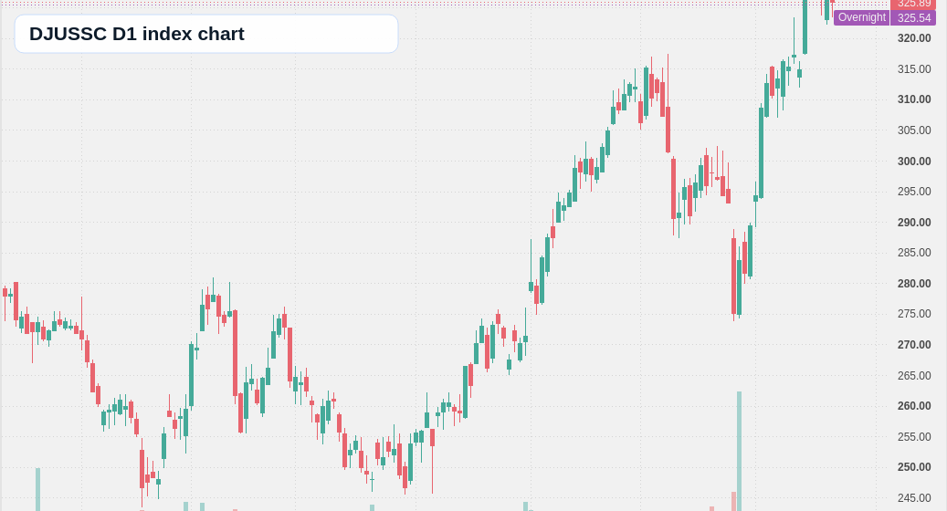 DJUSSC D1 TradingView chart