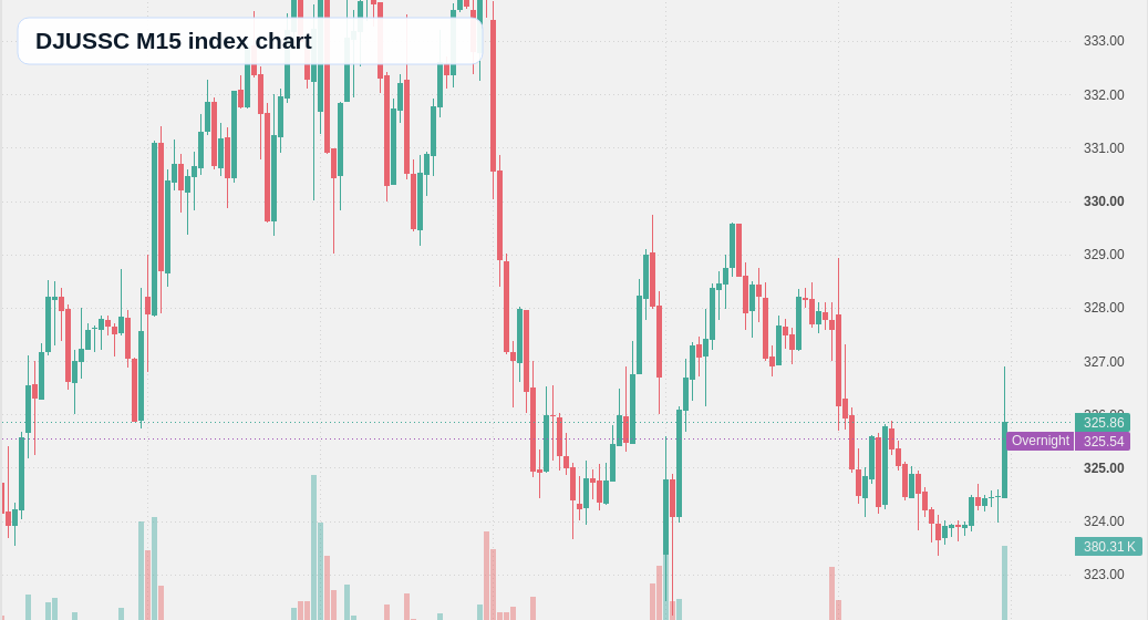 DJUSSC M15 TradingView chart