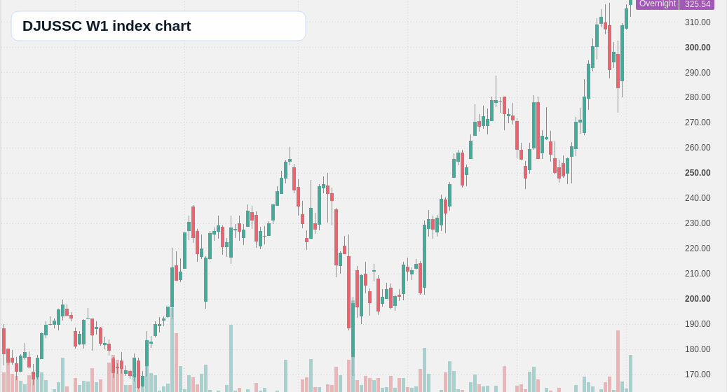 DJUSSC W1 TradingView chart