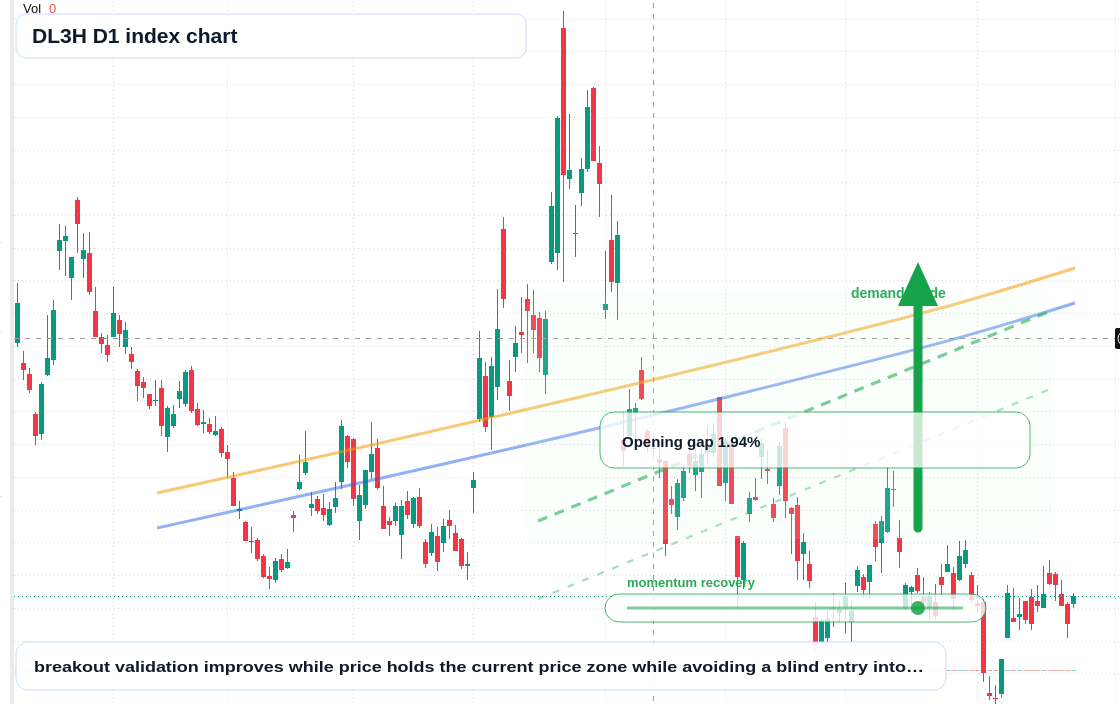 DL3H D1 TradingView chart