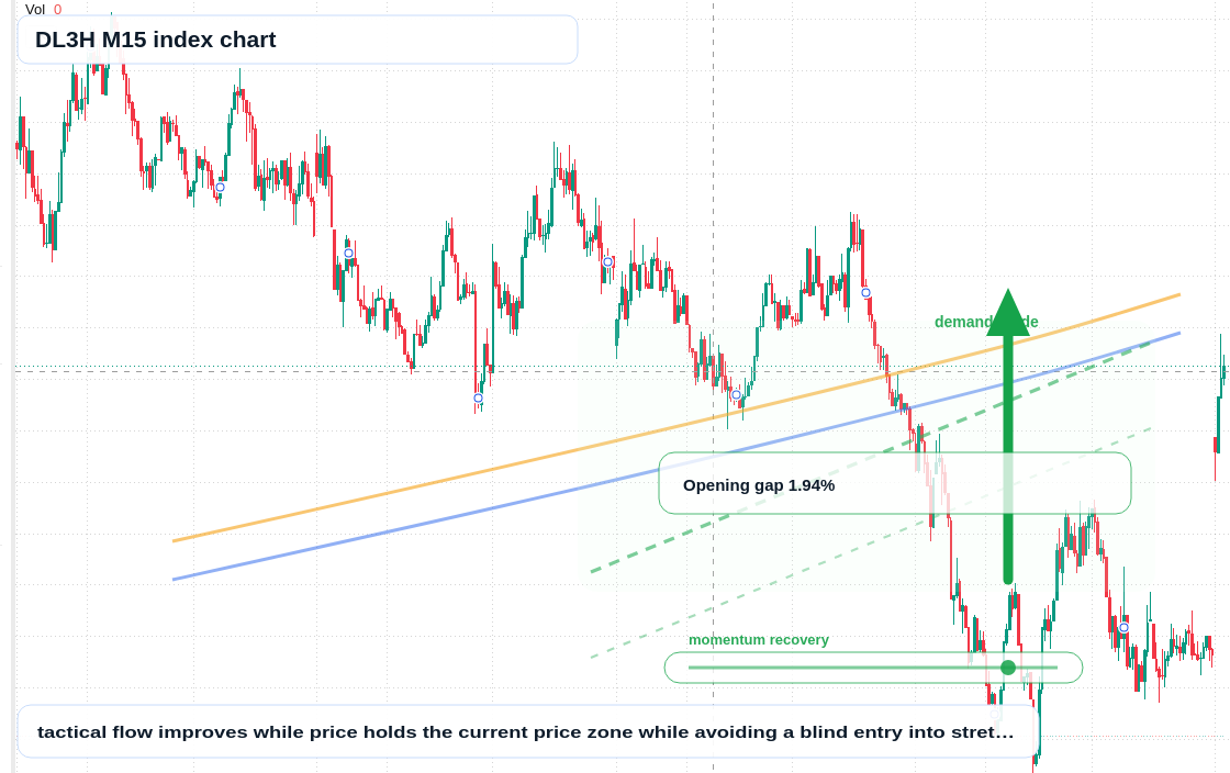 DL3H M15 TradingView chart