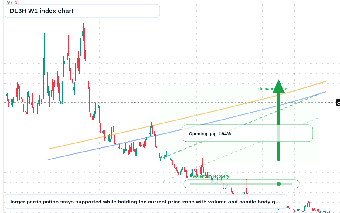 DL3H W1 TradingView chart