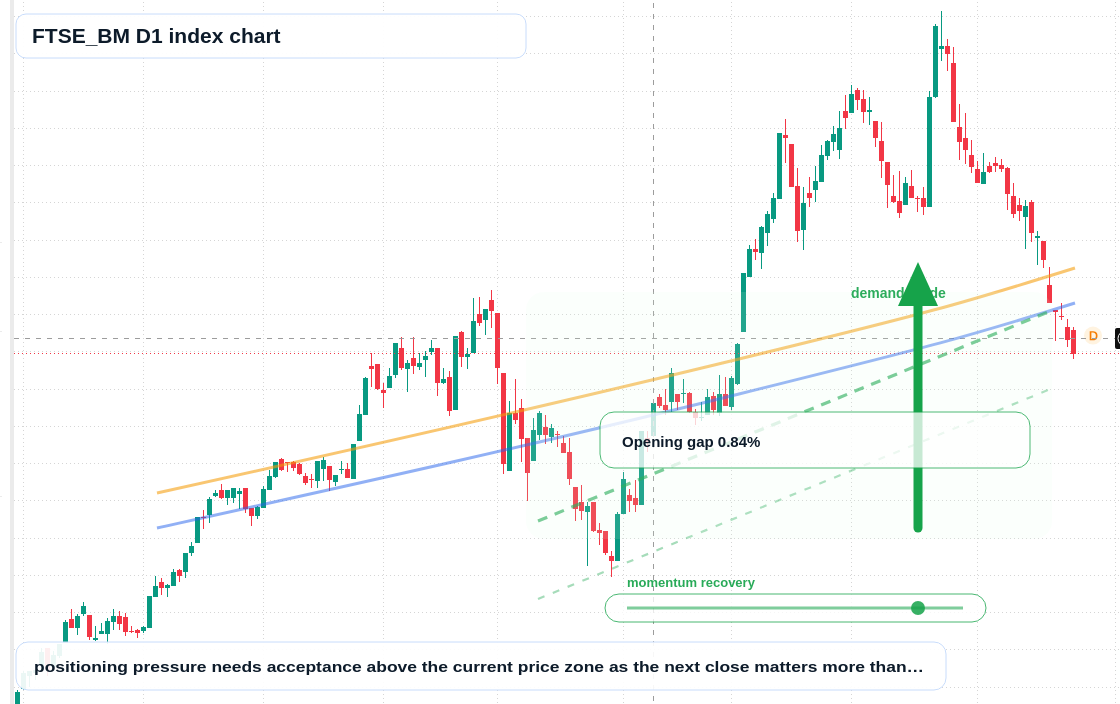 FTSEBM D1 TradingView chart