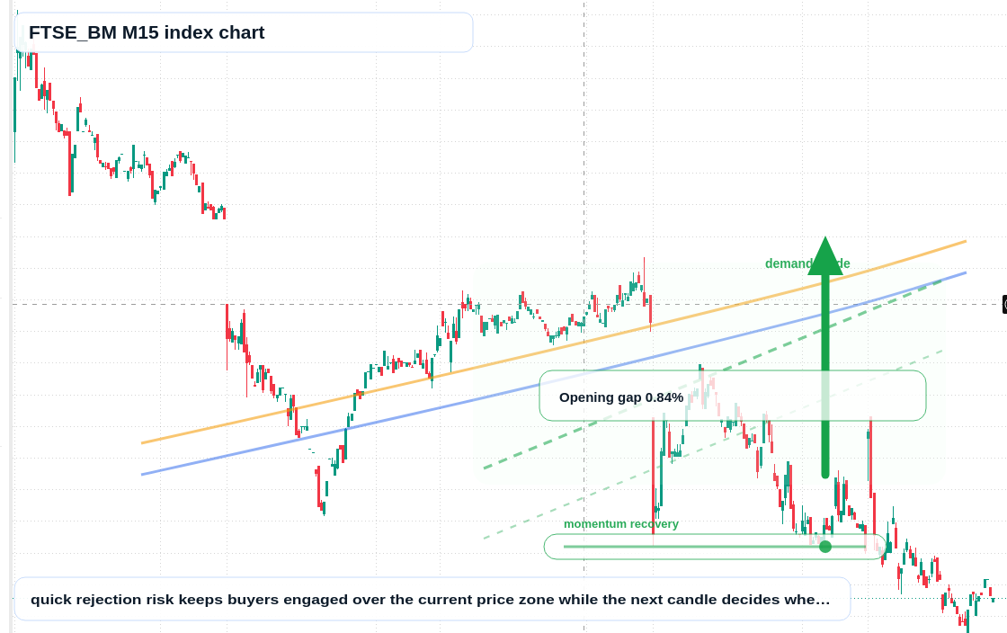 FTSEBM M15 TradingView chart
