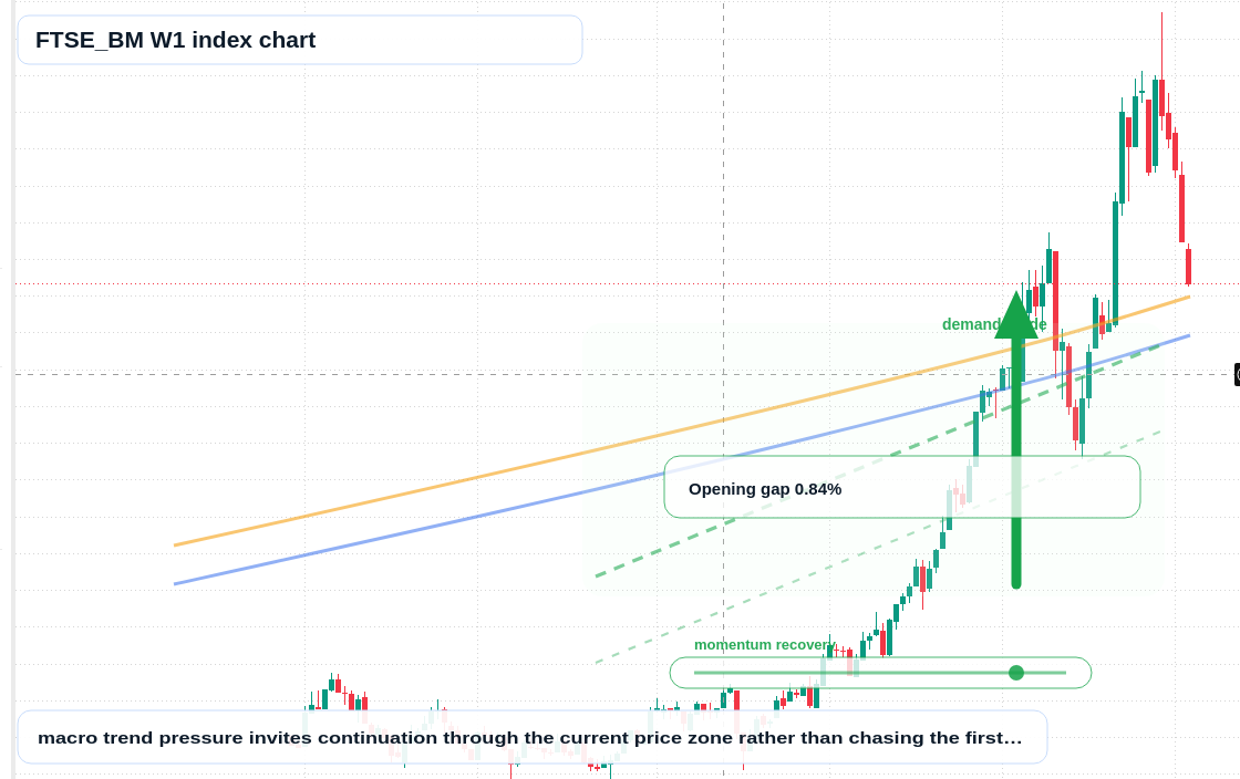 FTSEBM W1 TradingView chart