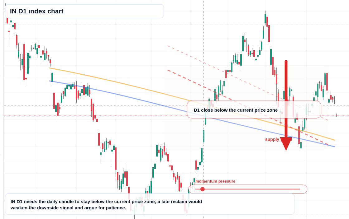 IN D1 TradingView chart