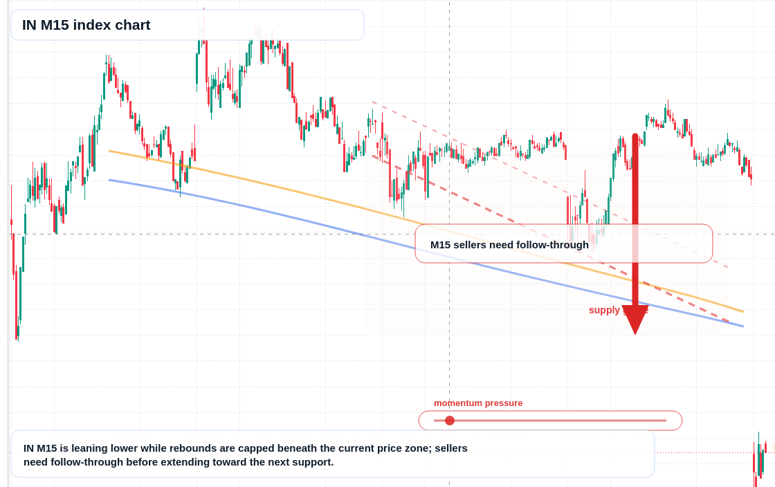 IN M15 TradingView chart